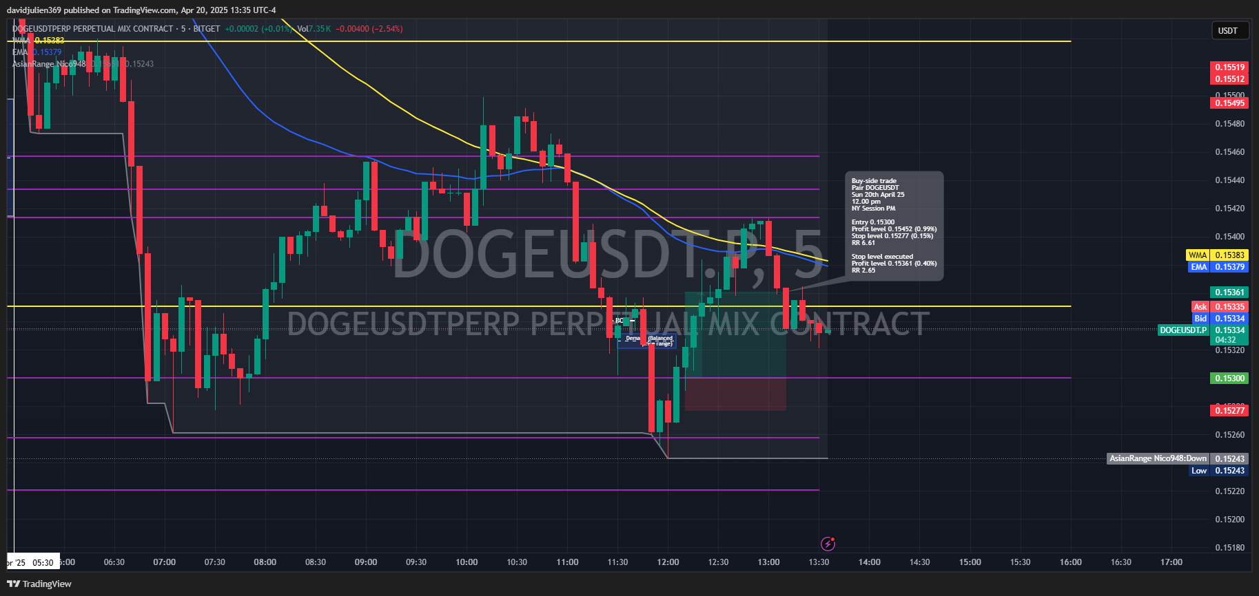BITGET:DOGEUSDT.P Chart Image by davidjulien369