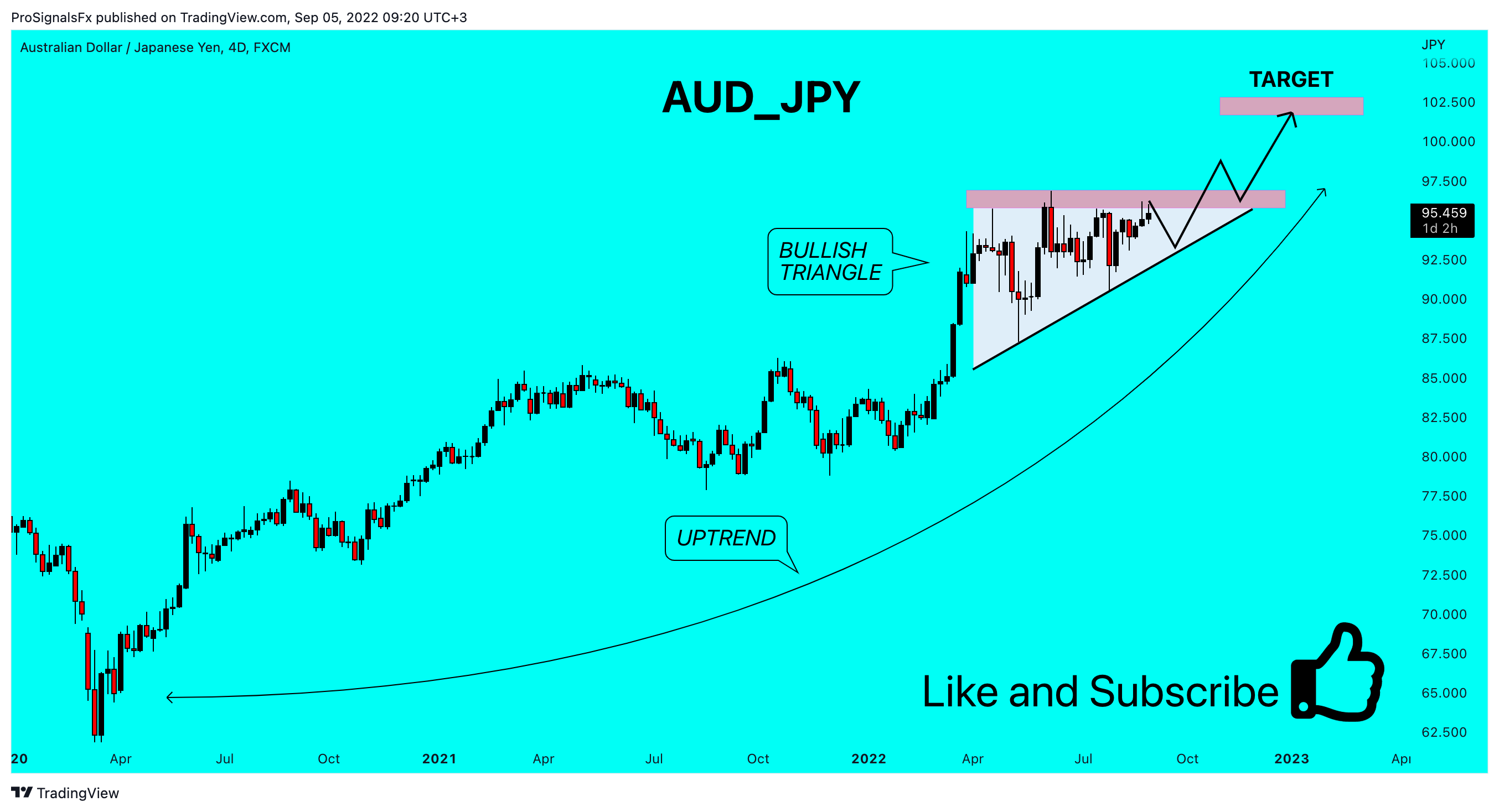 FX:AUDJPY Chart Image by ProSignalsFx