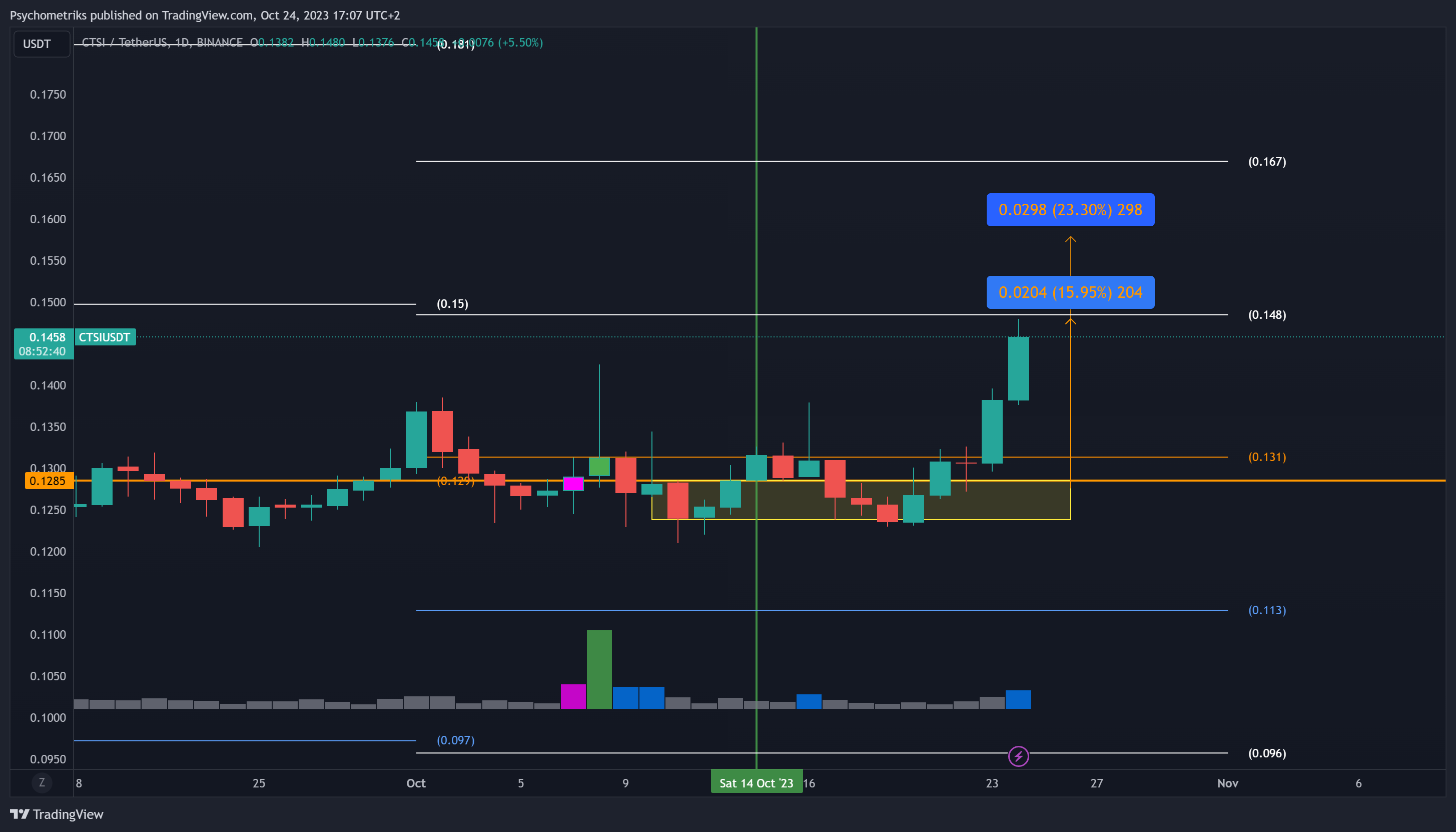 BINANCE:CTSIUSDT Chart Image by Psychometriks