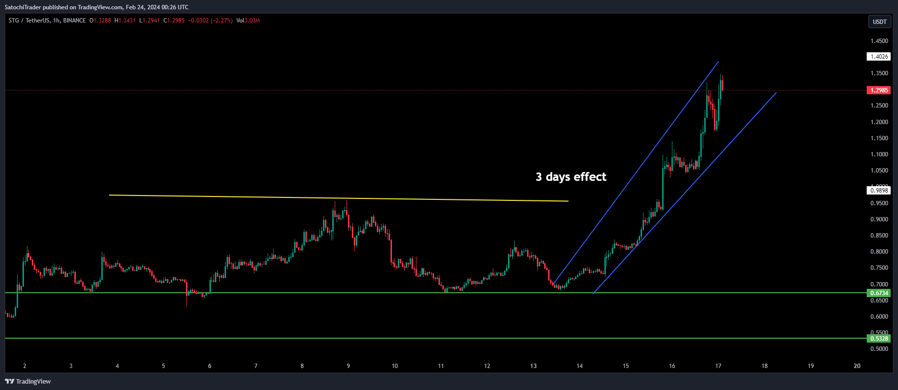 BINANCE:STGUSDT Chart Image by SatochiTrader