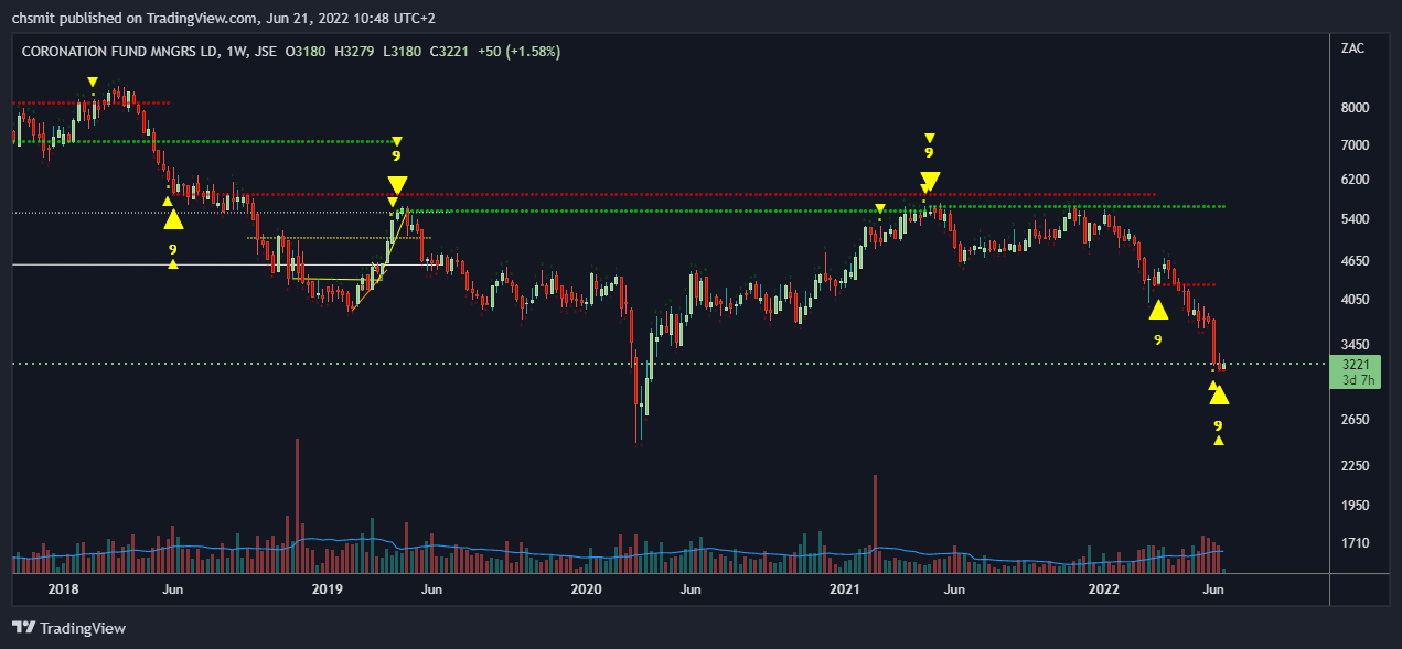 JSE:CML Chart Image by chsmit