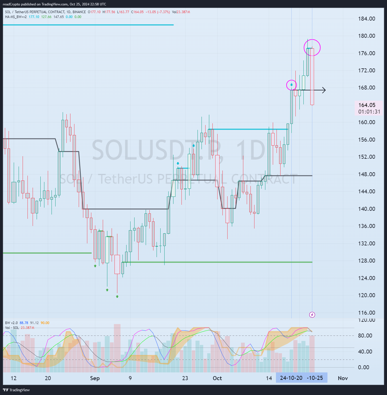 BINANCE:SOLUSDT.P Chart Image by readCrypto
