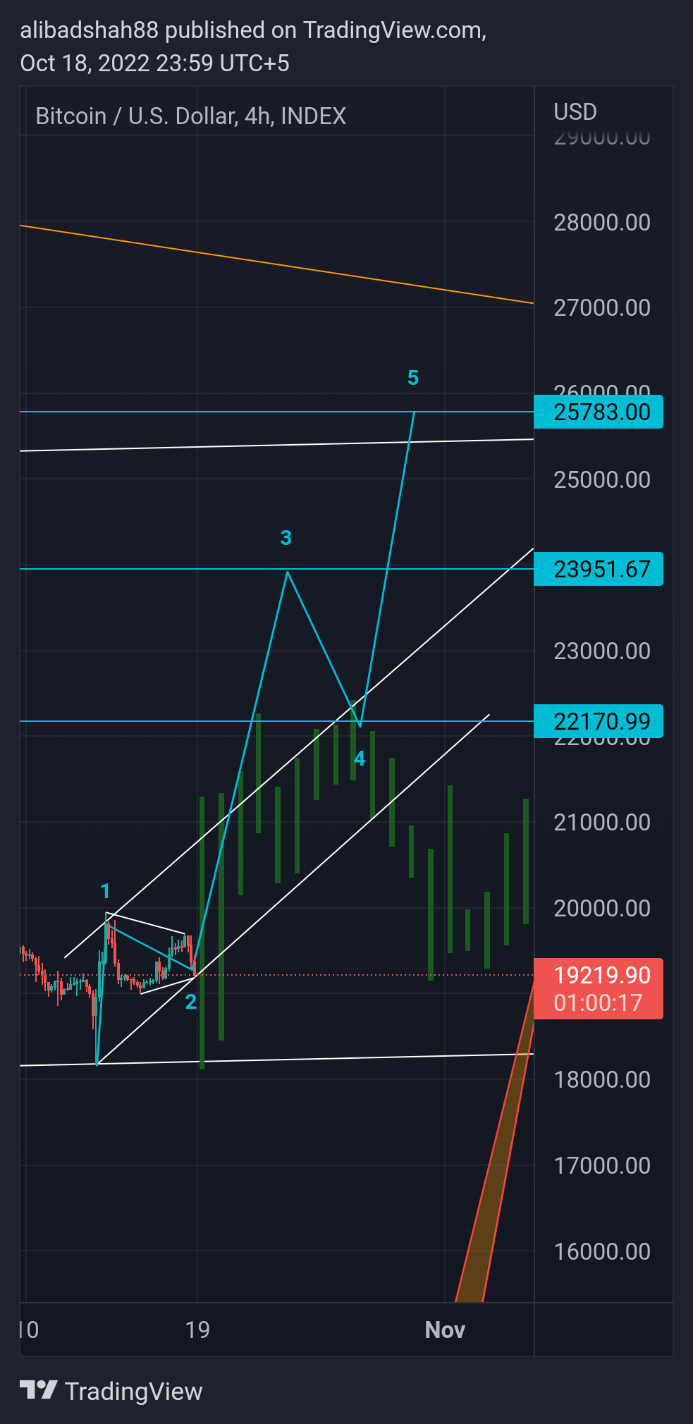INDEX:BTCUSD Chart Image by alibadshah88