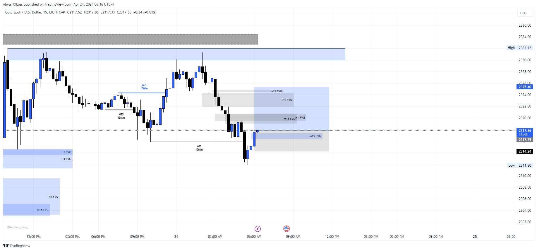 EIGHTCAP:XAUUSD Chart Image by AbyssNOLoss