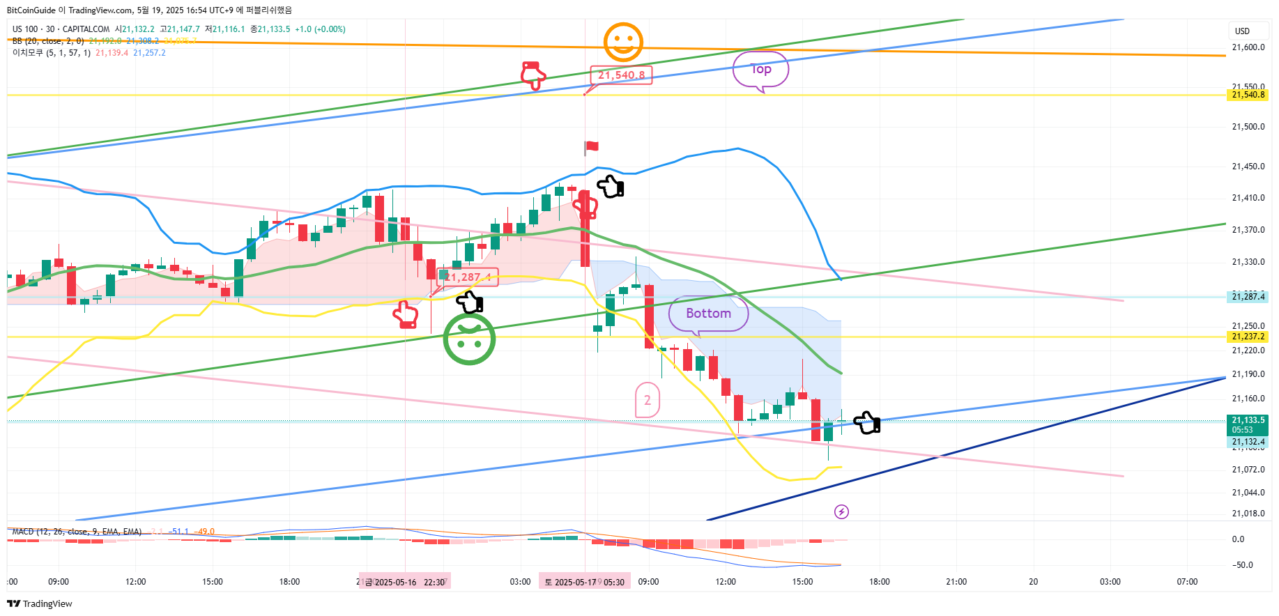 CAPITALCOM:US100 Chart Image by BitCoinGuide