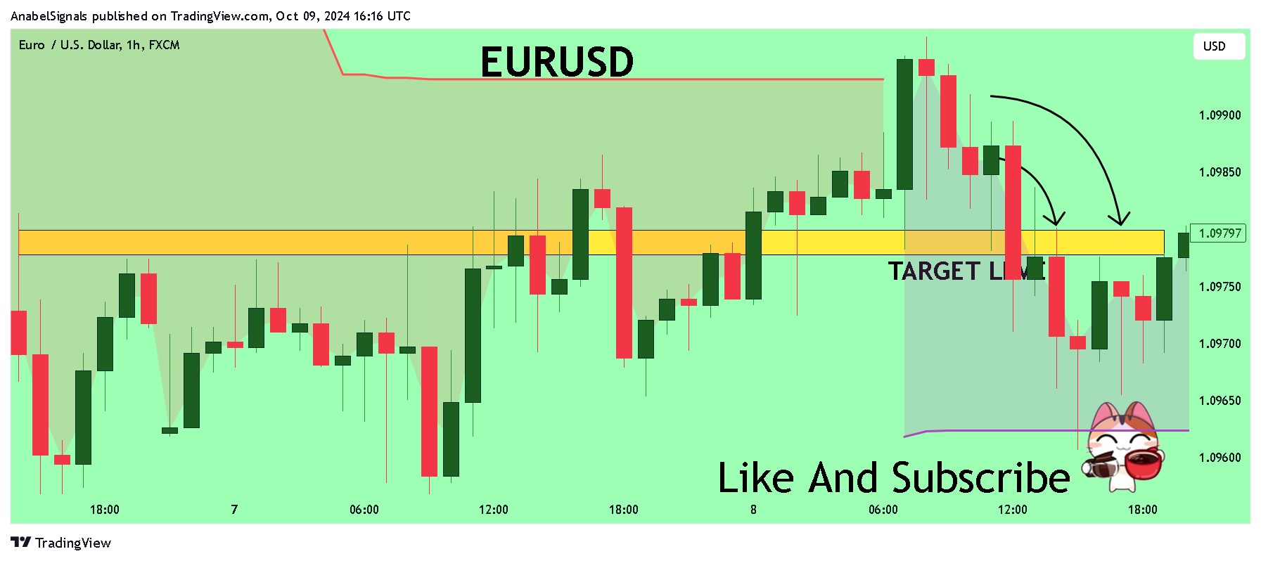 FX:EURUSD Chart Image by AnabelSignals