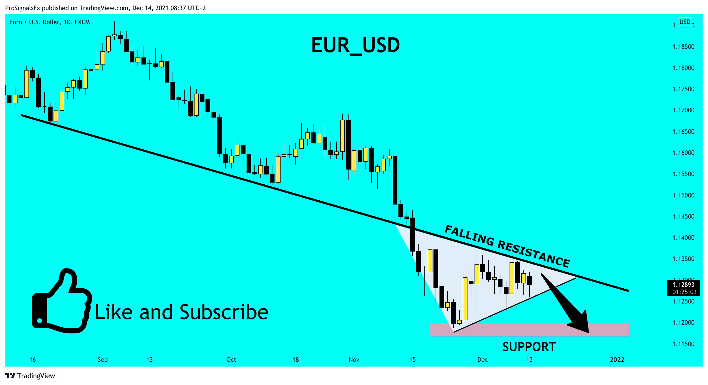 FX:EURUSD Chart Image by ProSignalsFx