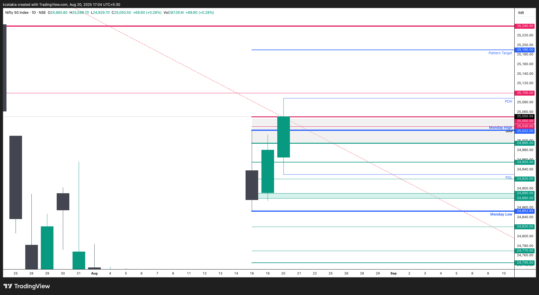 NSE:NIFTY Chart Image by kzatakia