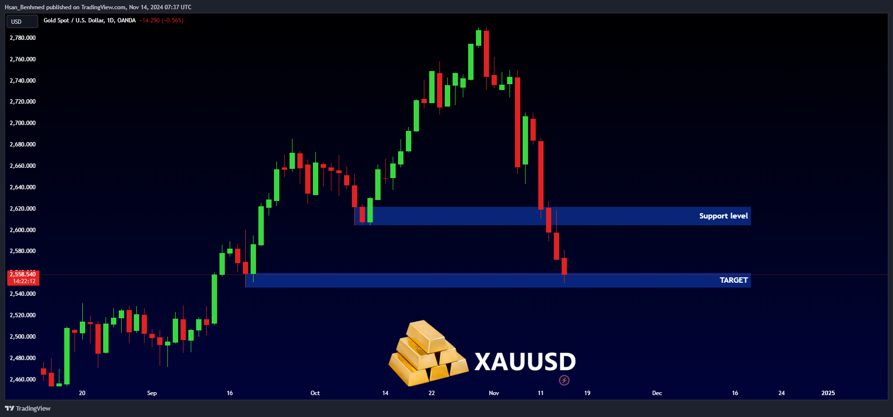 OANDA:XAUUSD Chart Image by Hsan_Benhmed