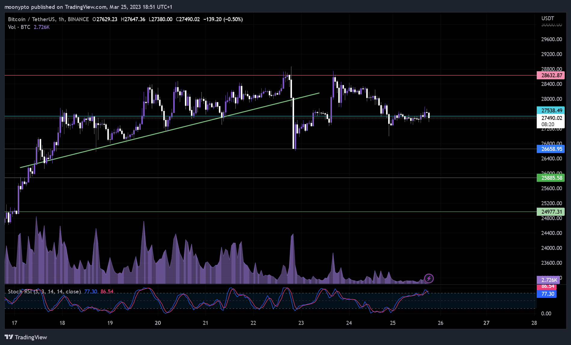 BINANCE:BTCUSDT Chart Image by moonypto
