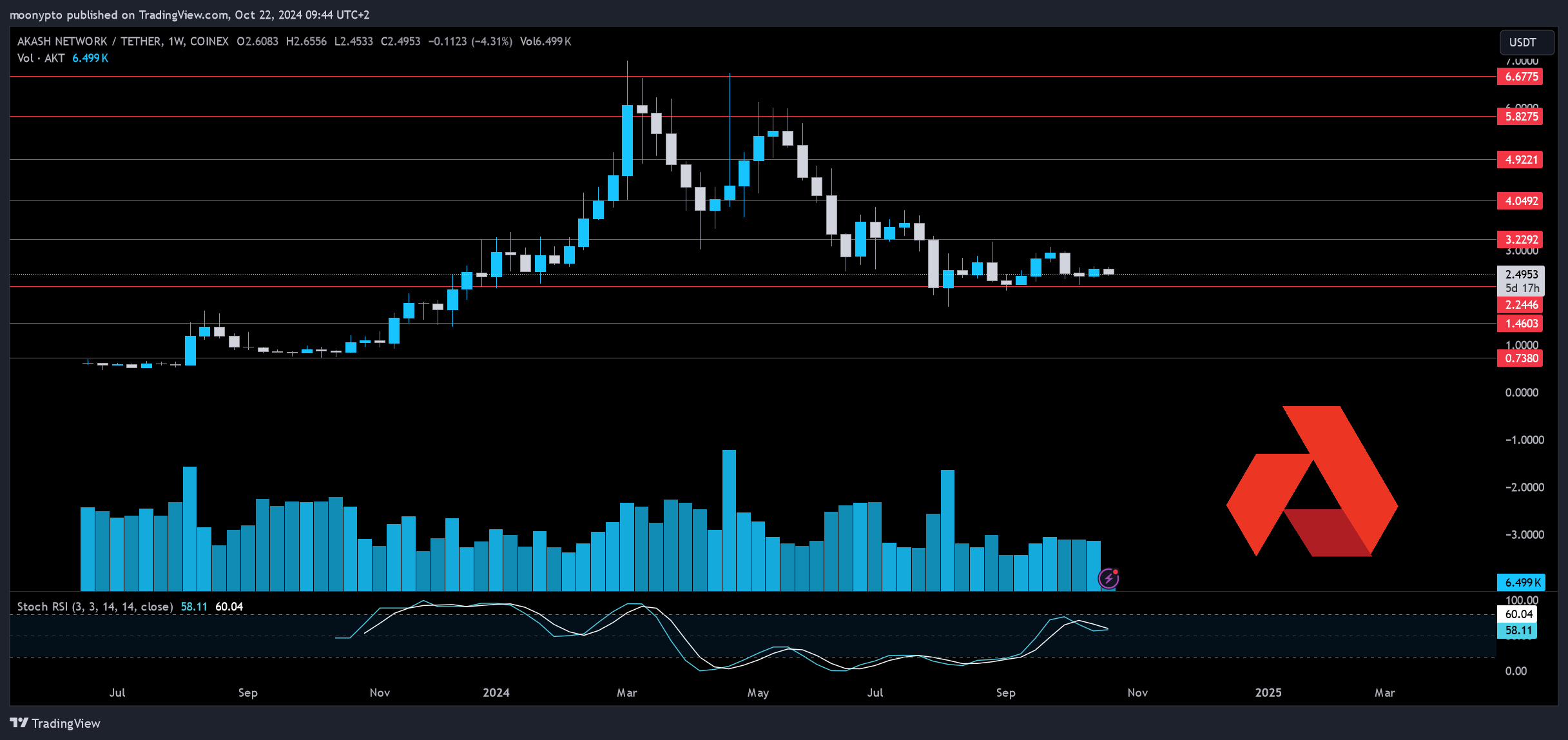 COINEX:AKTUSDT Chart Image by moonypto