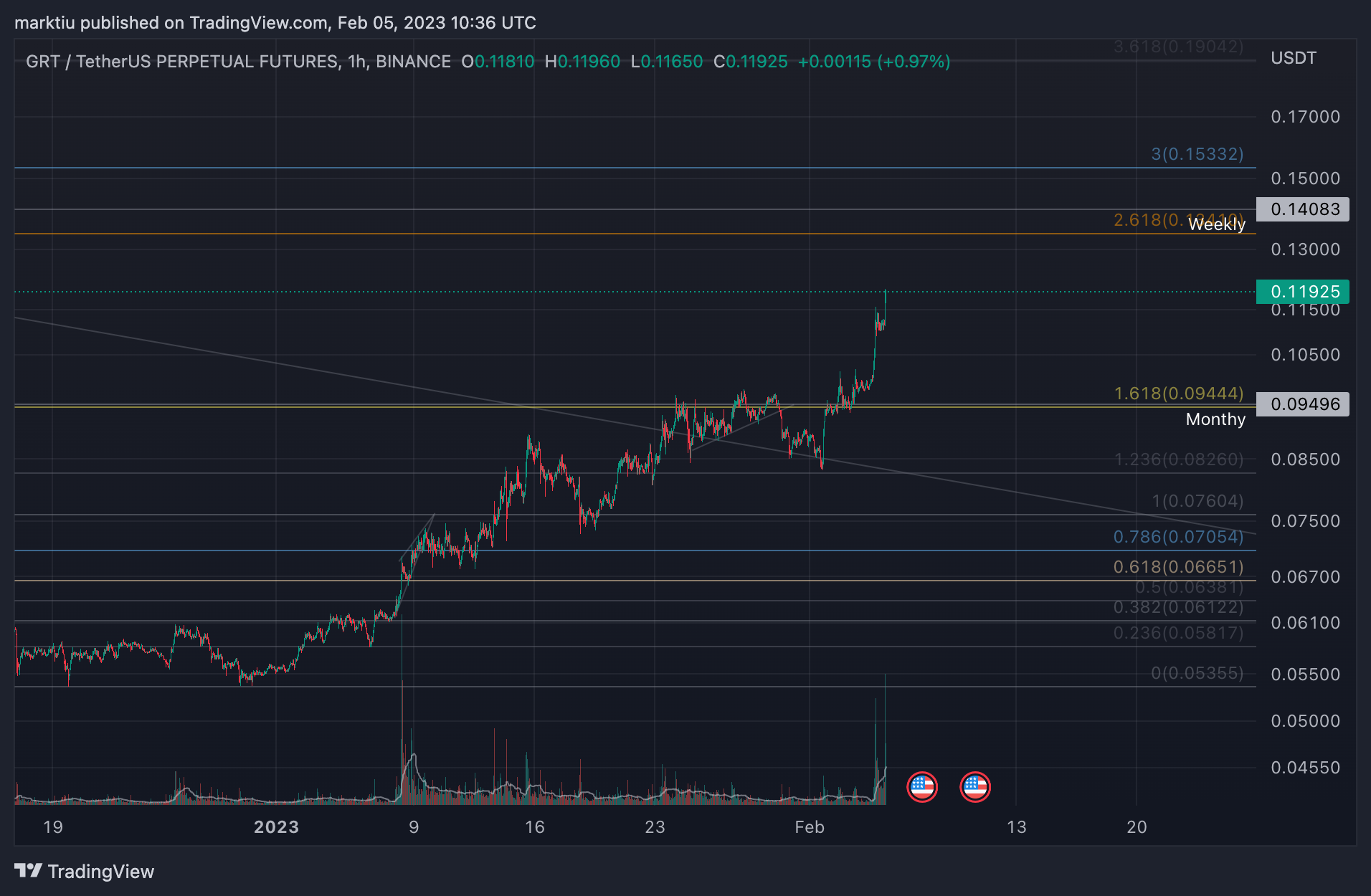 BINANCE:GRTUSDTPERP Chart Image by marktiu