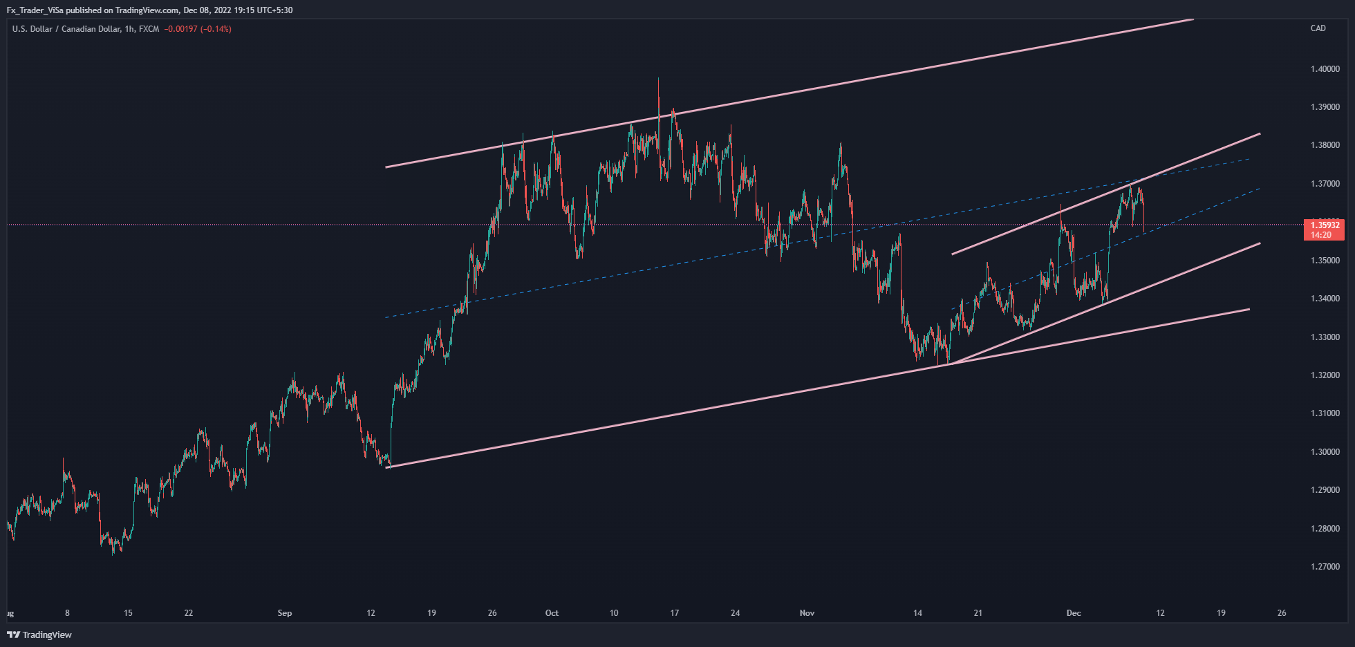 FX:USDCAD Chart Image by Fx_Trader_ViSa