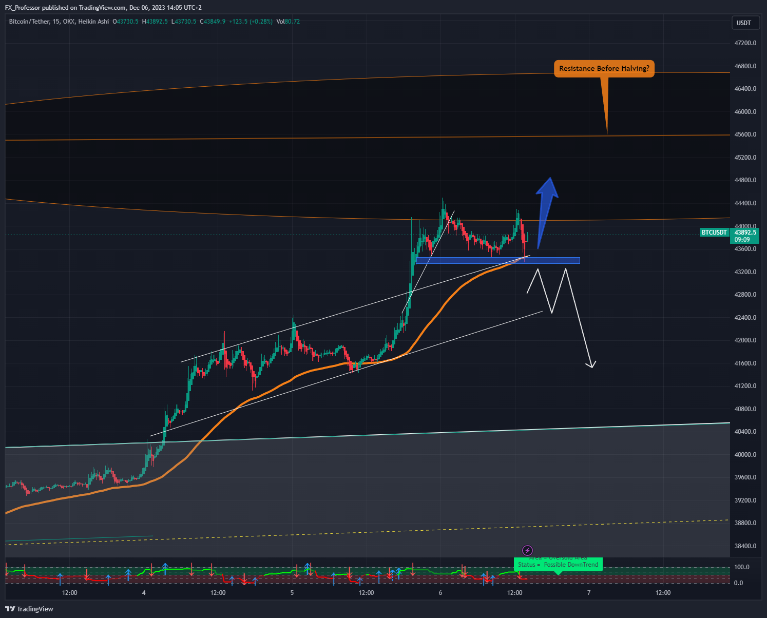 OKX:BTCUSDT Chart Image by FX_Professor
