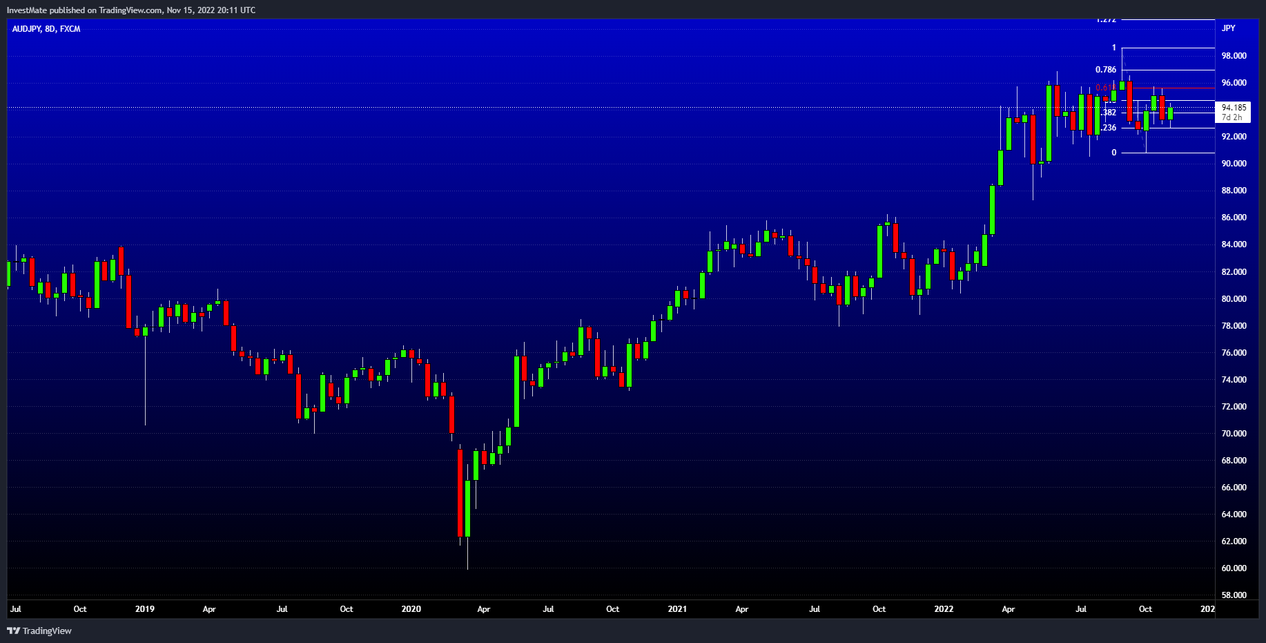 FX:AUDJPY Chart Image by InvestMate