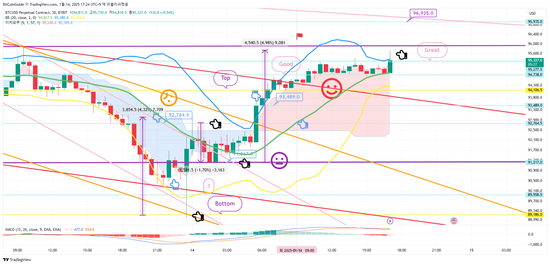 BYBIT:BTCUSD.P Chart Image by BitCoinGuide