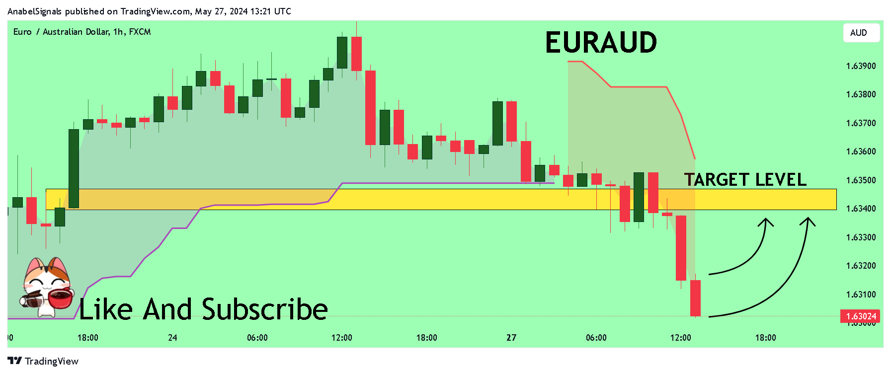 FX:EURAUD Chart Image by AnabelSignals