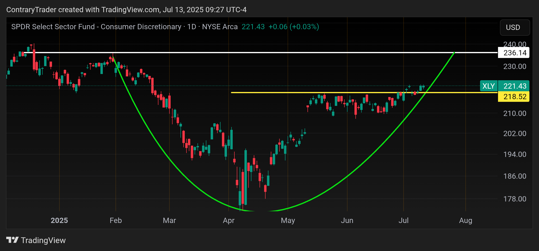 BATS:XLY Chart Image by ContraryTrader