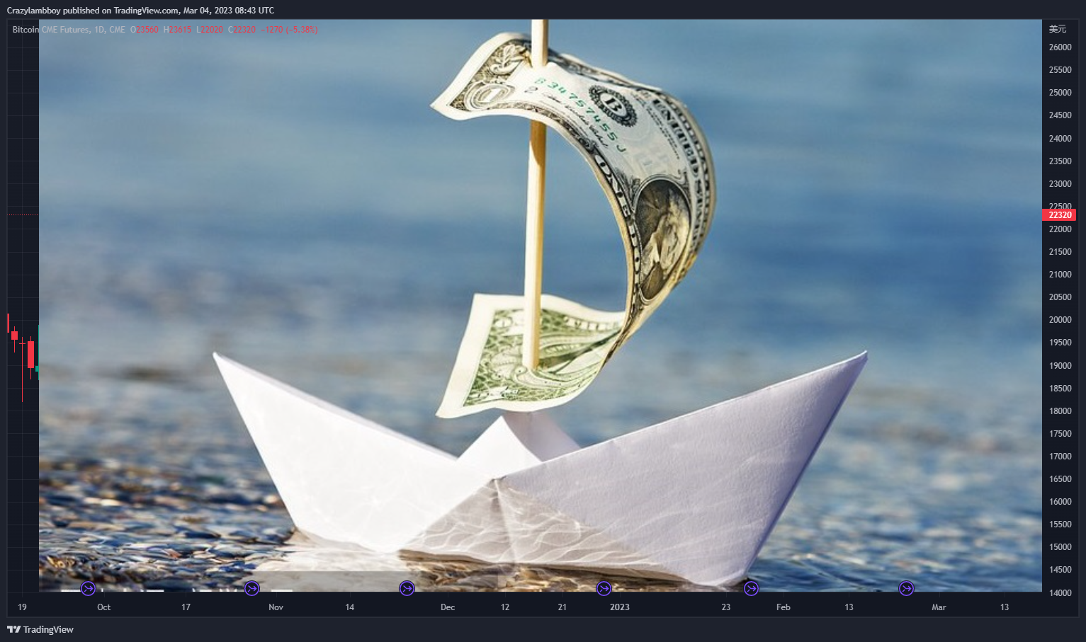 CME:BTC1! Chart Image by Crazylambboy