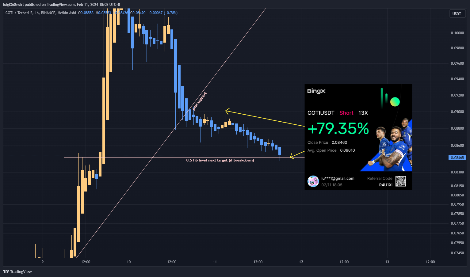 BINANCE:COTIUSDT Chart Image by Habadoo