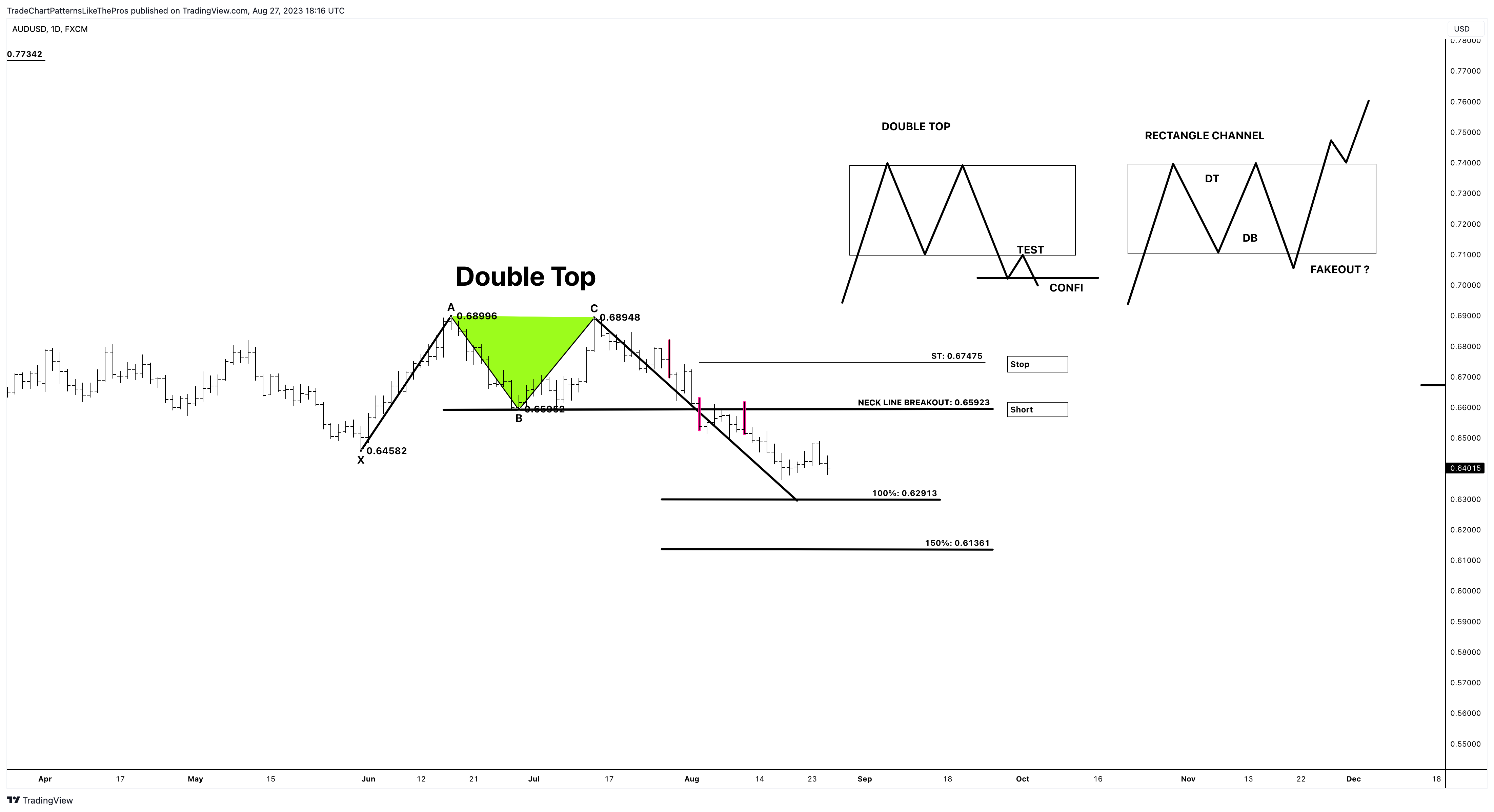 FX:AUDUSD Chart Image by TradeChartPatternsLikeThePros