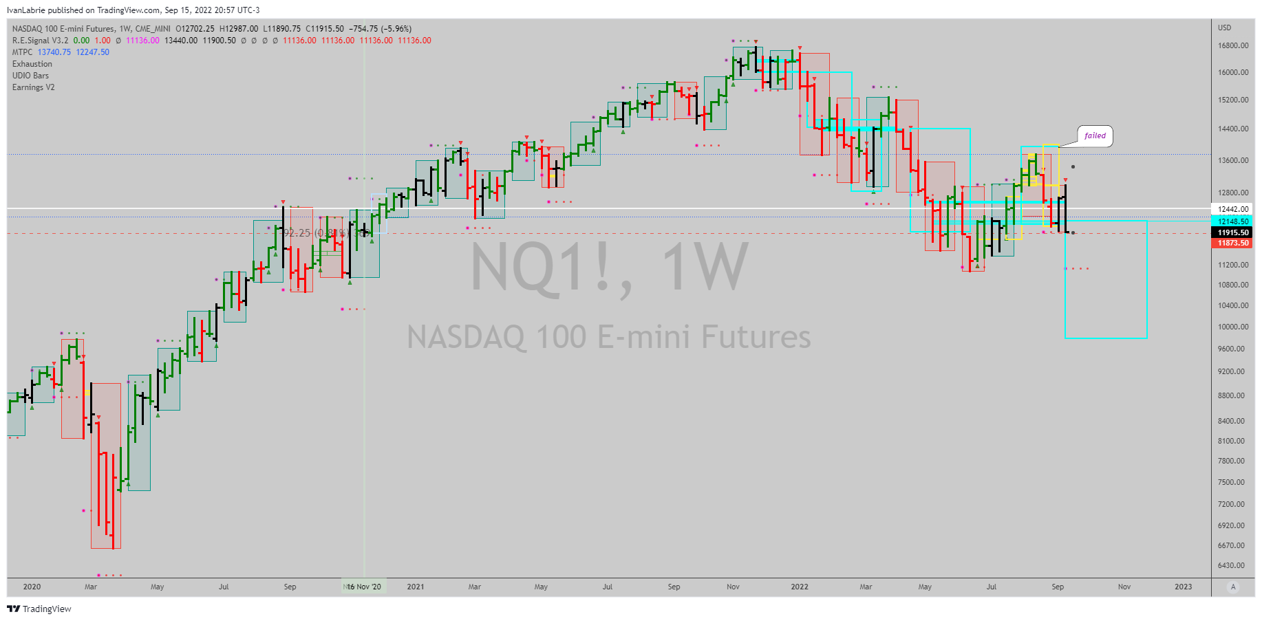 CME_MINI:NQ1! Chart Image by IvanLabrie