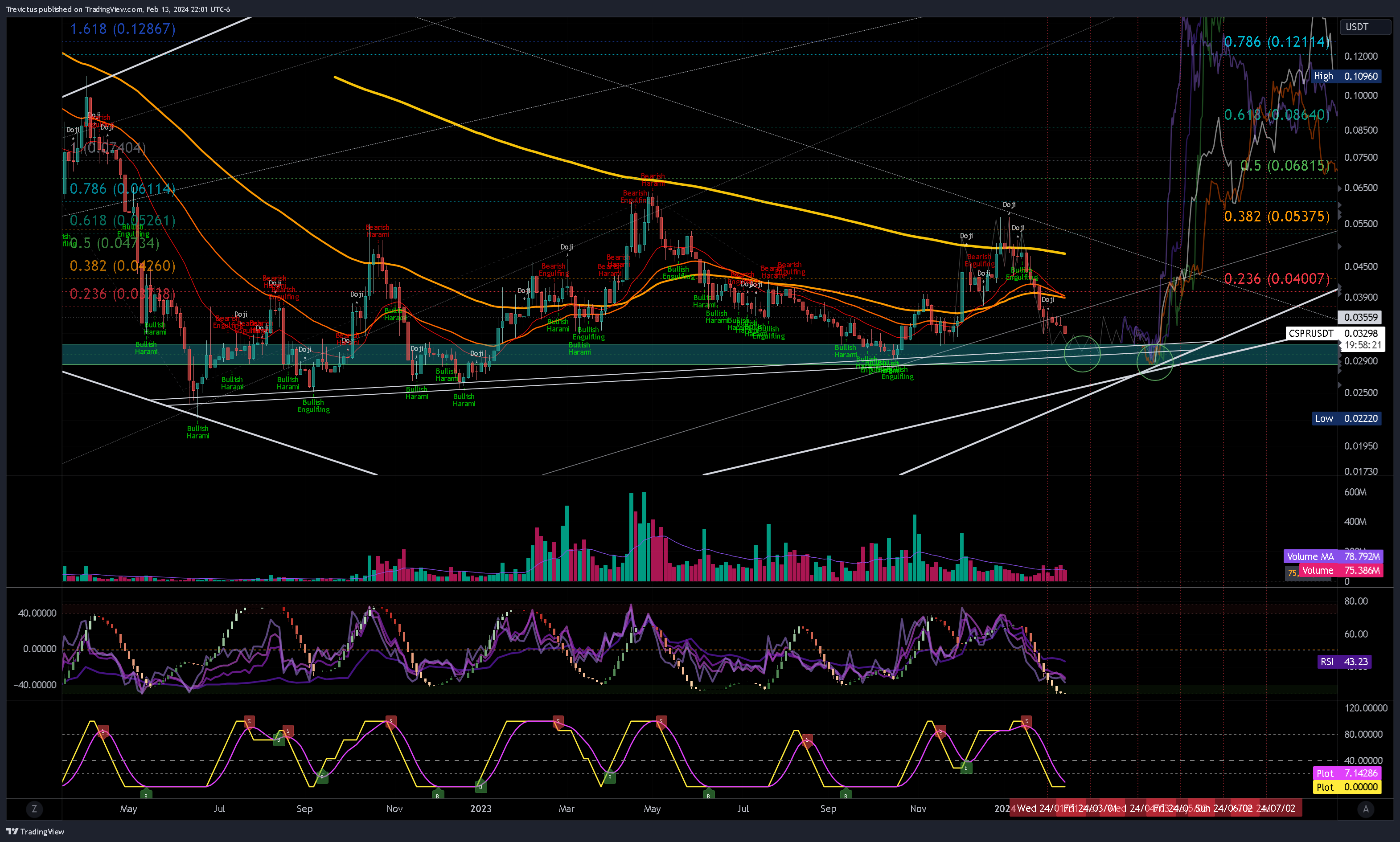 OKX:CSPRUSDT Chart Image by Trevictus