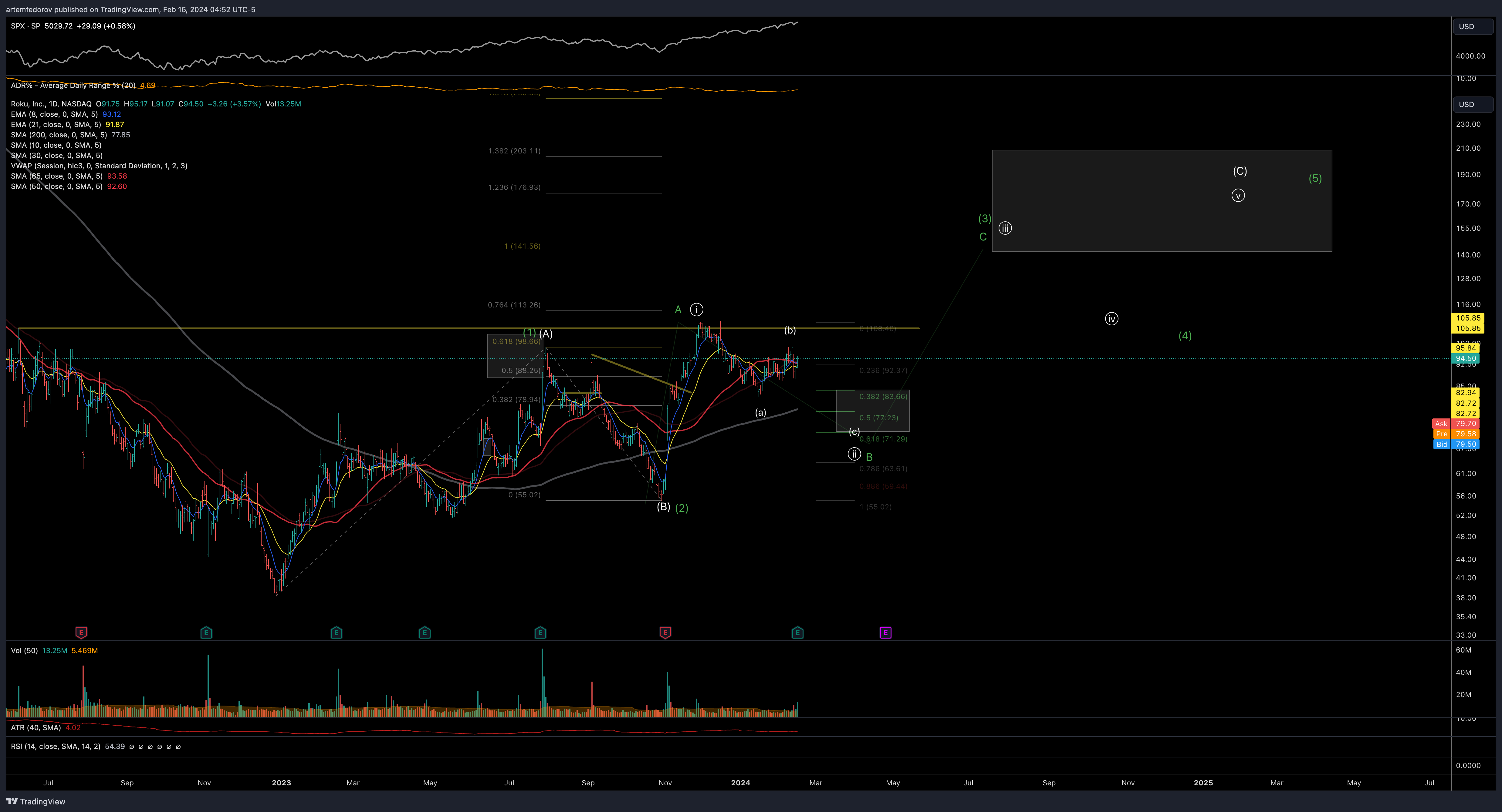 NASDAQ:ROKU Chart Image by artemfedorov