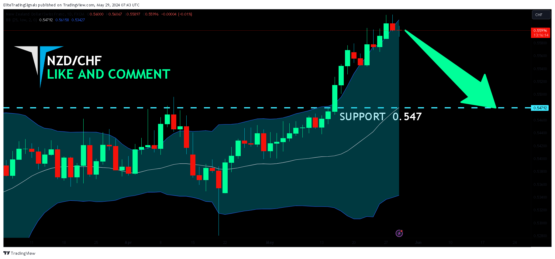 FX:NZDCHF Chart Image by EliteTradingSignals