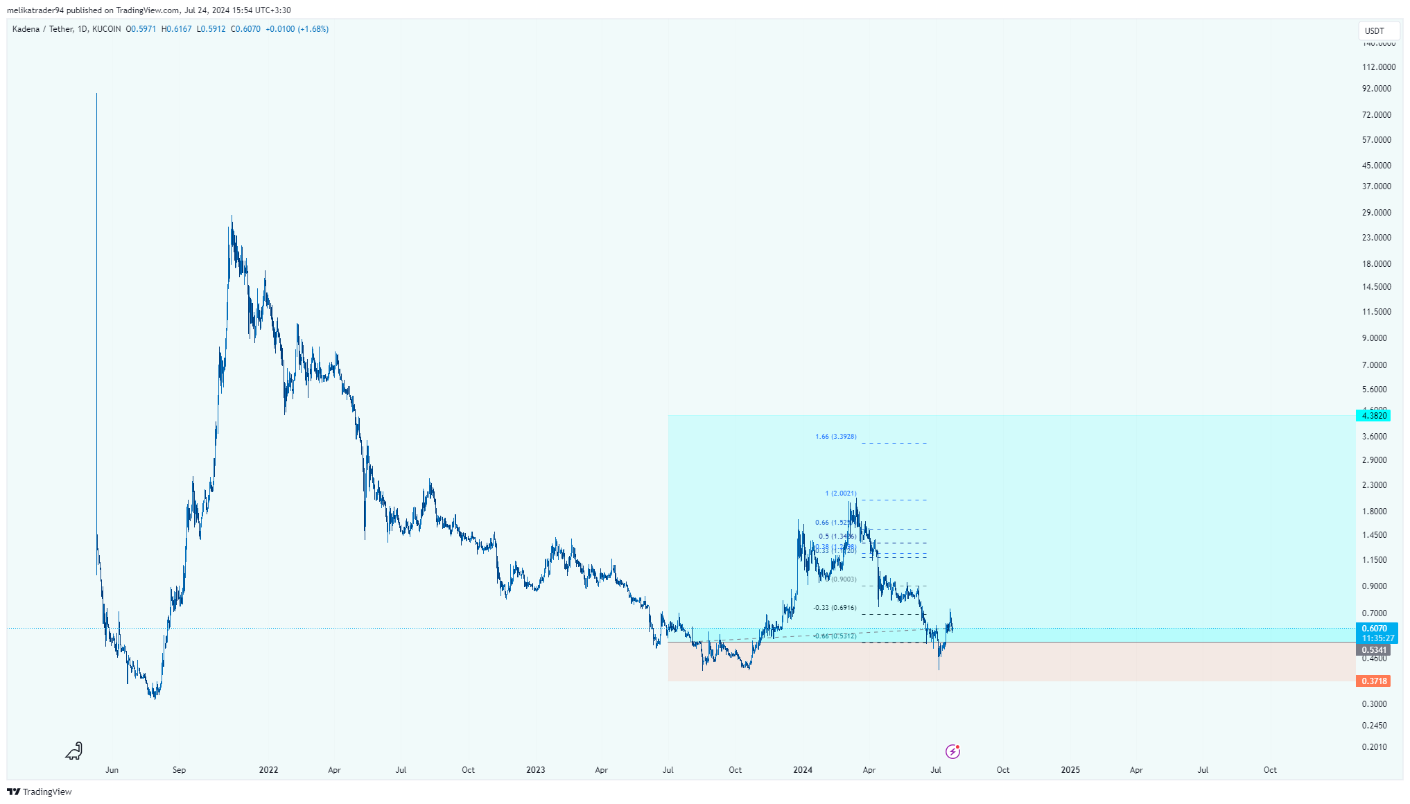 KUCOIN:KDAUSDT Chart Image by melikatrader94