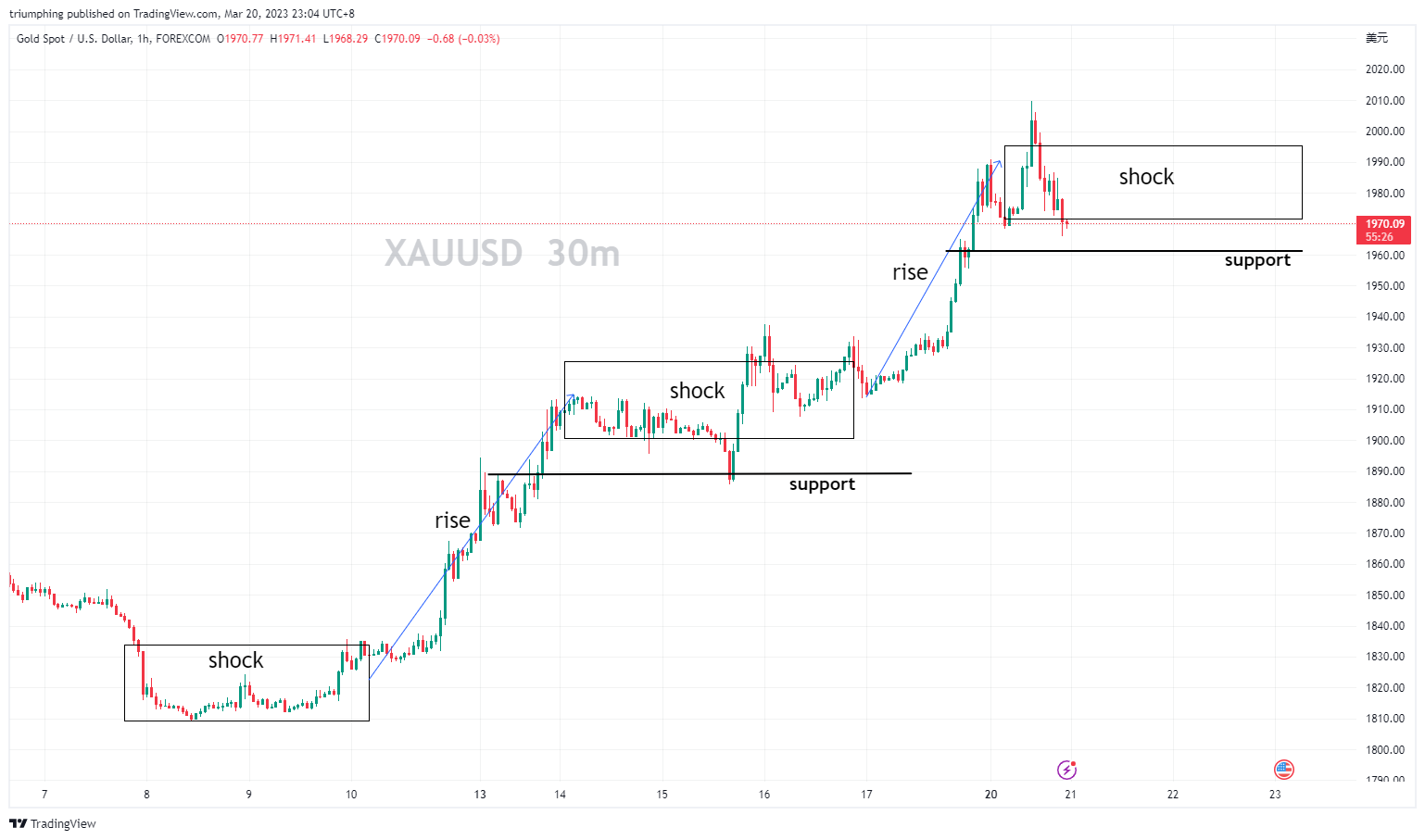 FOREXCOM:XAUUSD Chart Image by triumphing