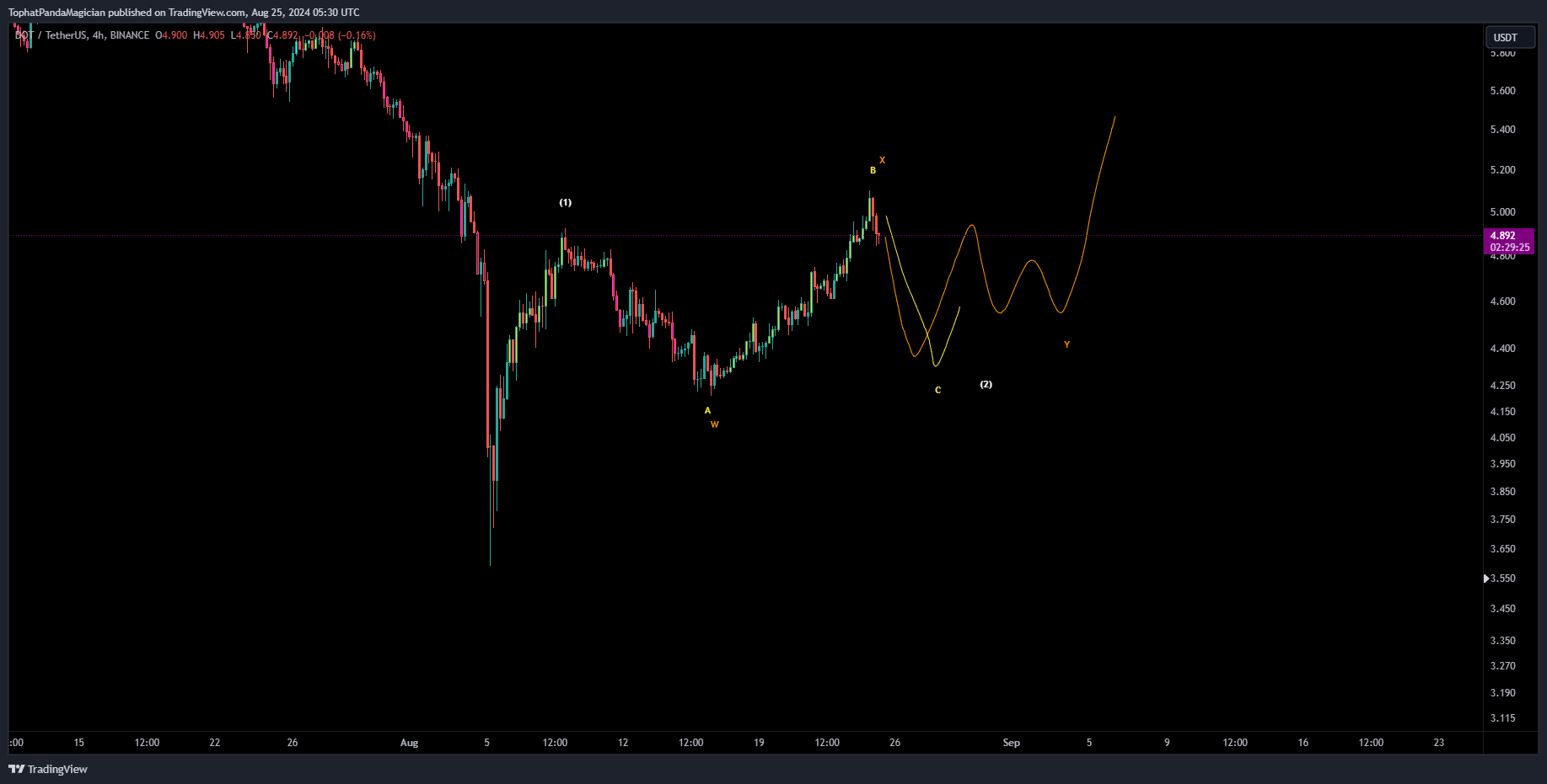 BINANCE:DOTUSDT Chart Image by TophatPandaMagician