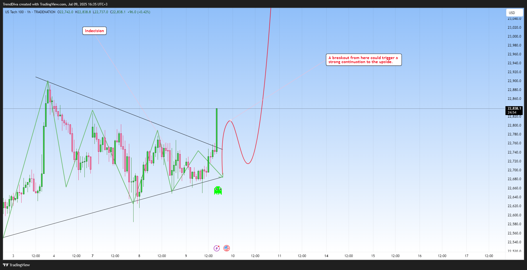 TRADENATION:USTEC Chart Image by TrendDiva