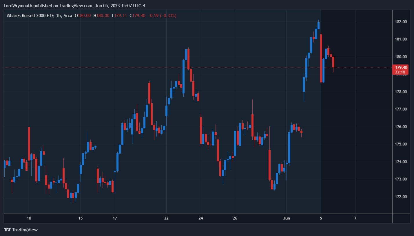 AMEX:IWM Chart Image by LordWrymouth
