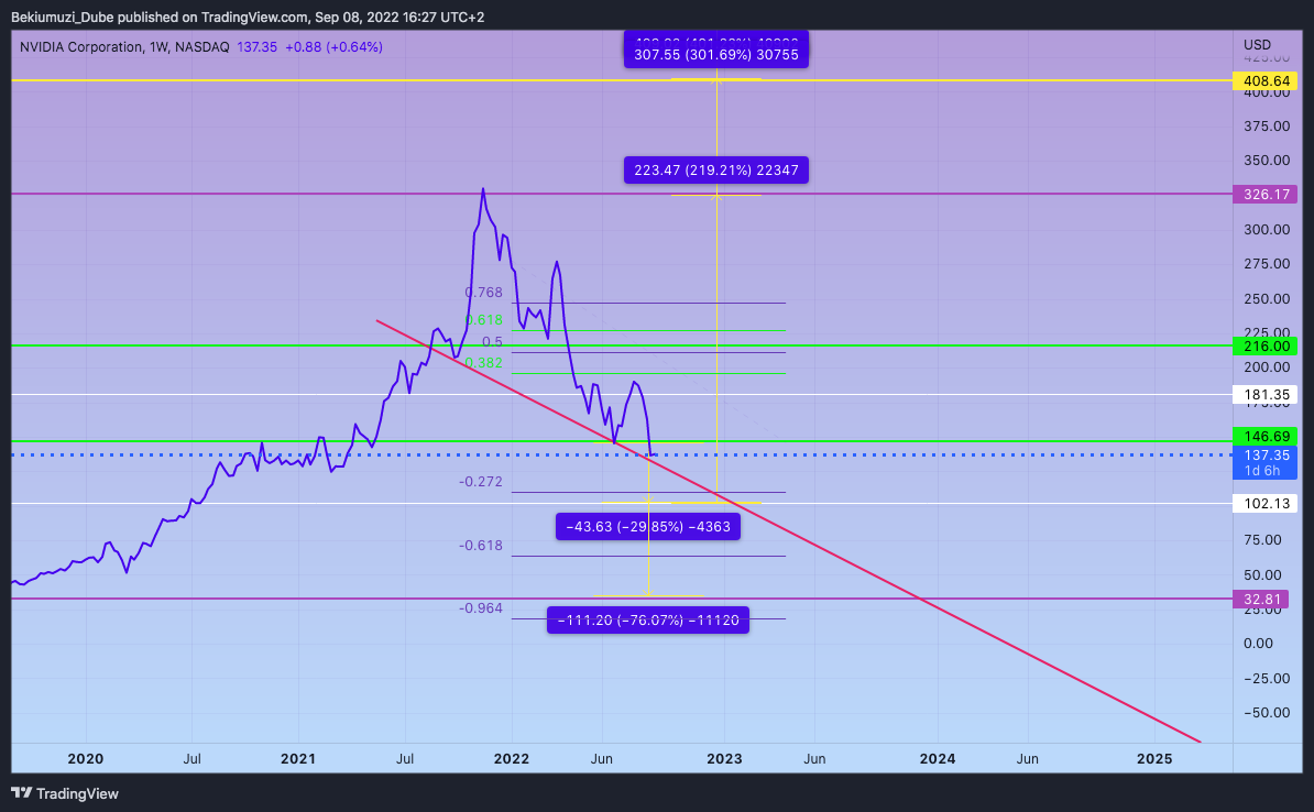 NASDAQ:NVDA Chart Image by Bekiumuzi_Dube