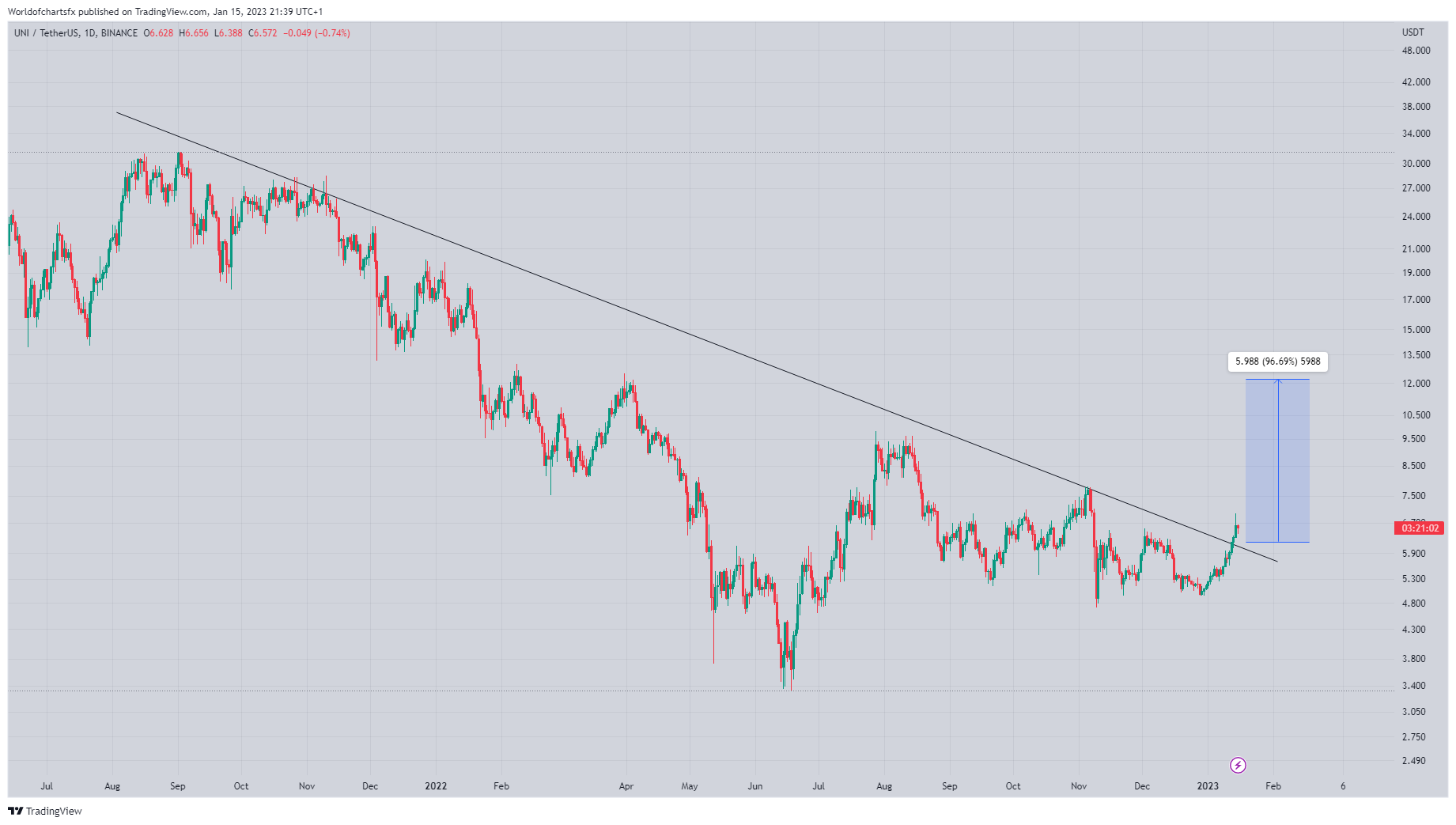BINANCE:UNIUSDT Chart Image by Worldofchartsfx