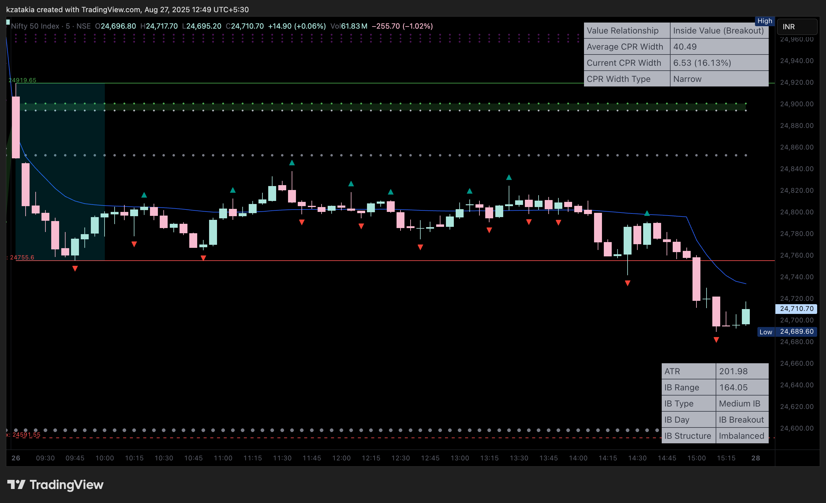 NSE:NIFTY Chart Image by kzatakia
