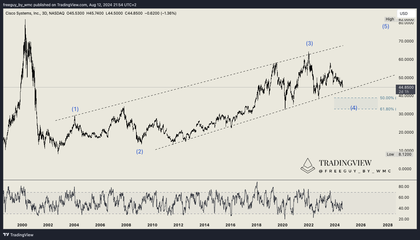 BATS:CSCO Chart Image by freeguy_by_wmc