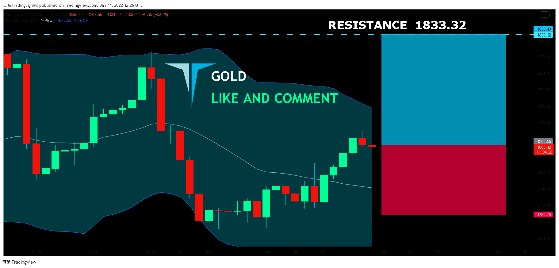 FX:XAUUSD Chart Image by EliteTradingSignals