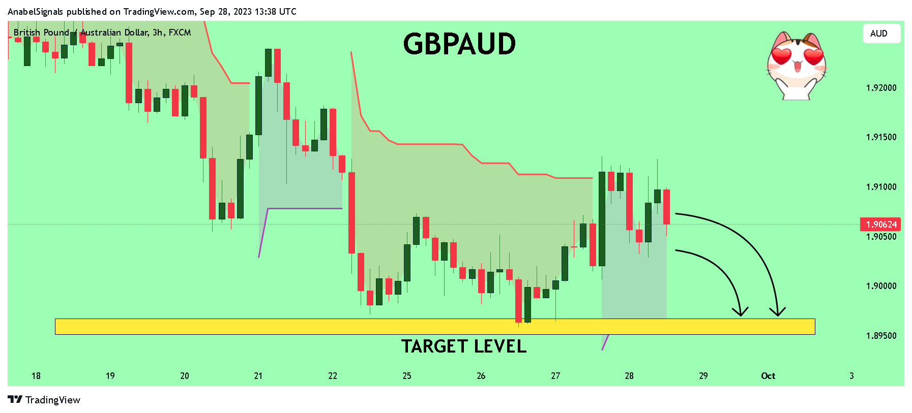 FX:GBPAUD Chart Image by AnabelSignals