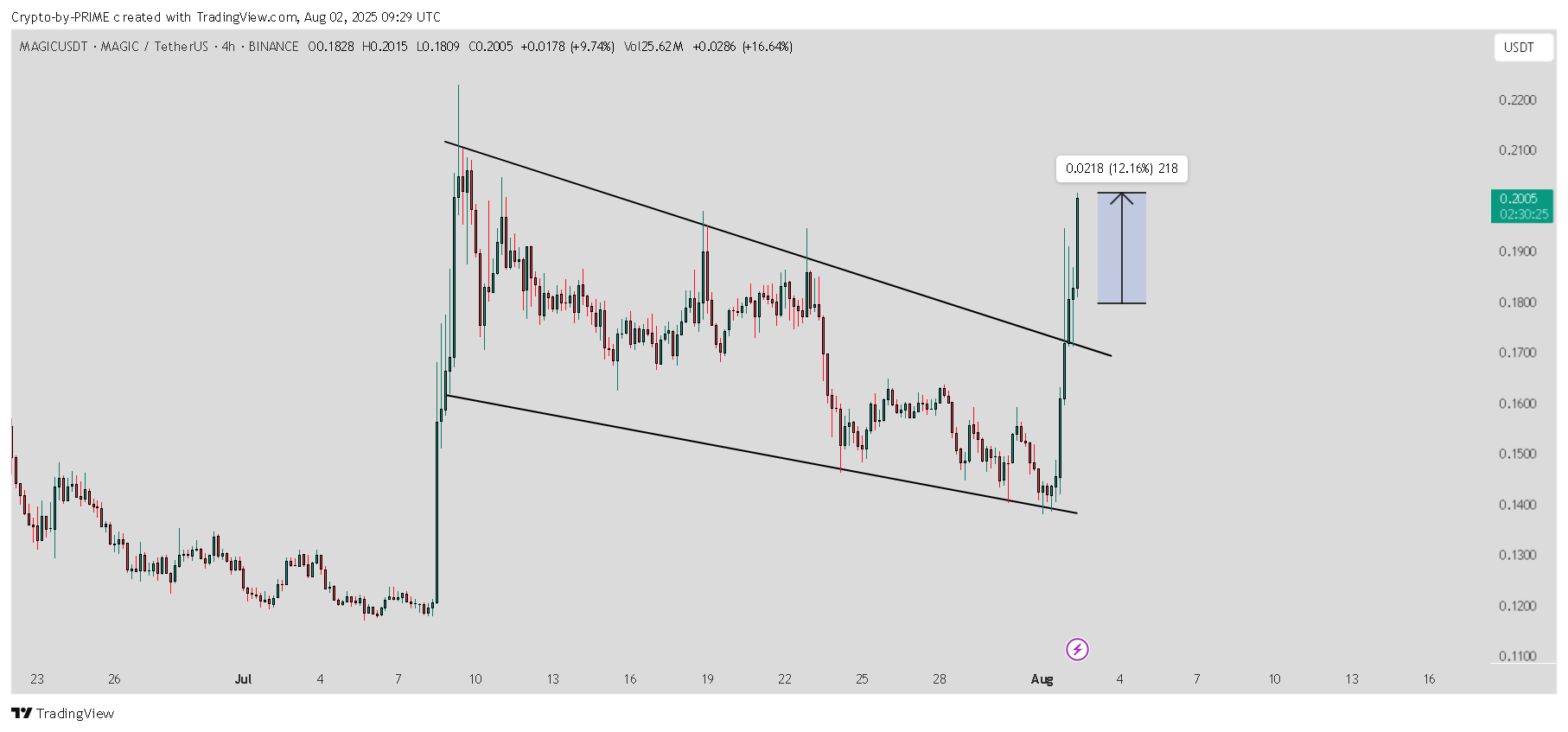 BINANCE:MAGICUSDT Chart Image by Crypto-by-PRIME