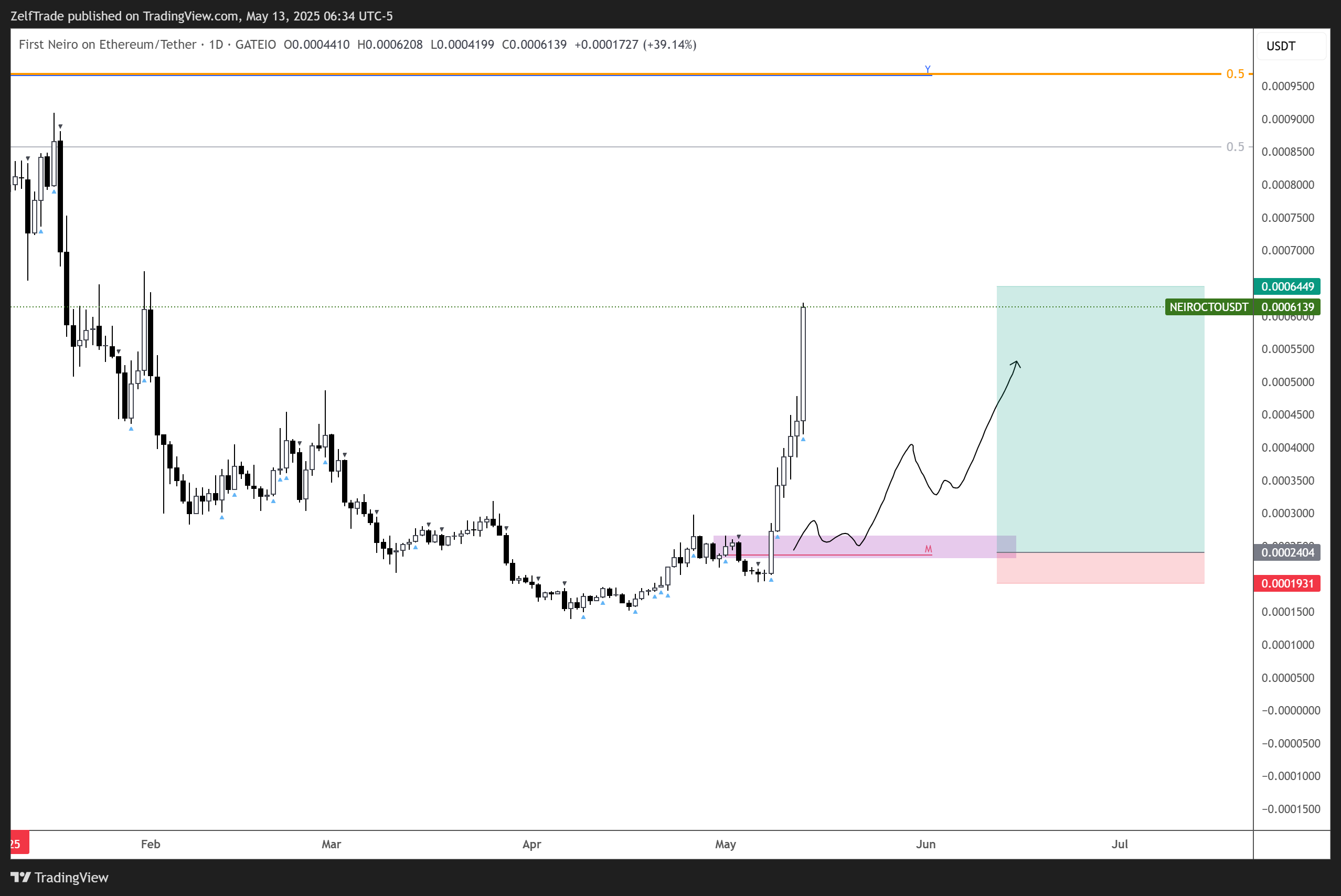 GATEIO:NEIROCTOUSDT Chart Image by ZelfTrade