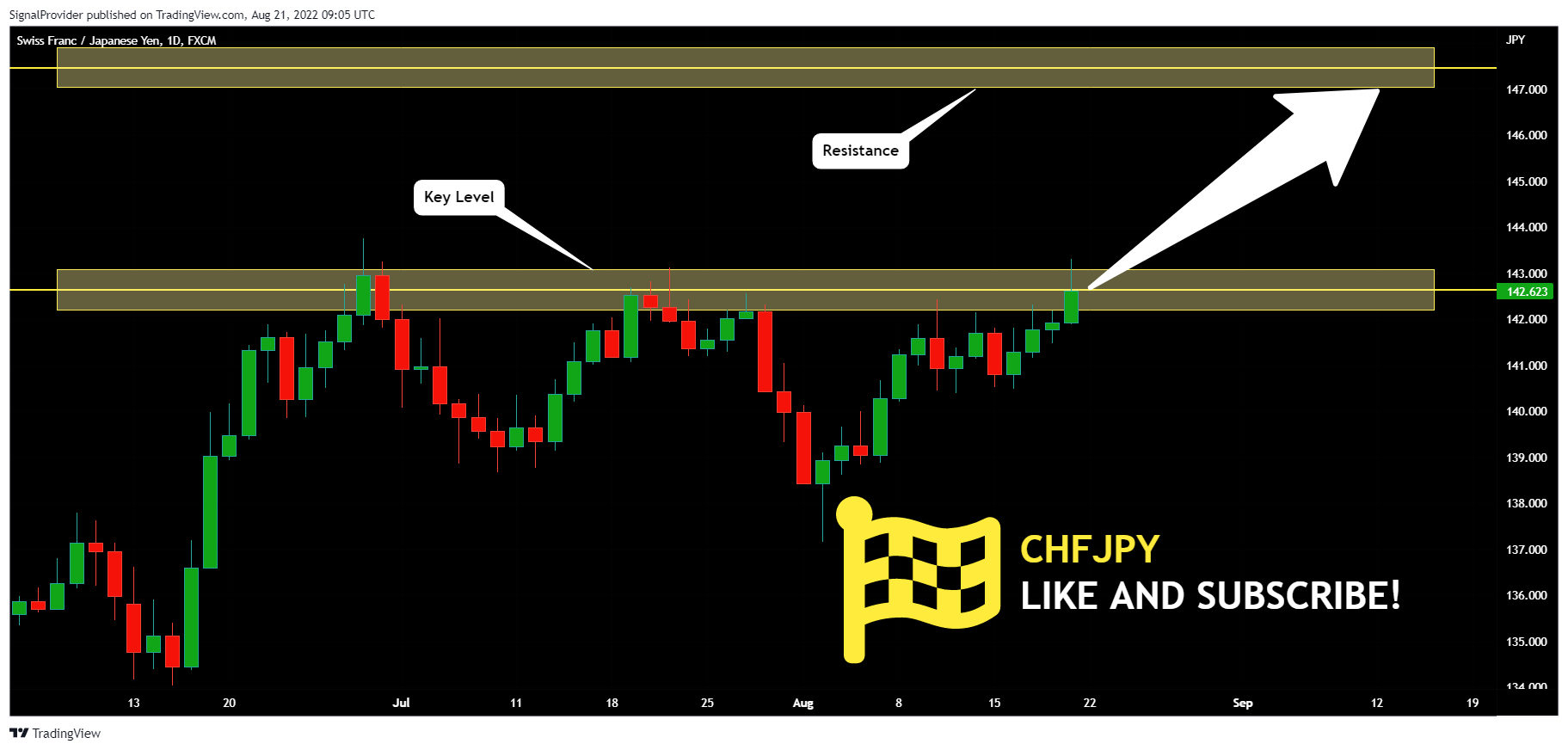 FX:CHFJPY Chart Image by SignalProvider