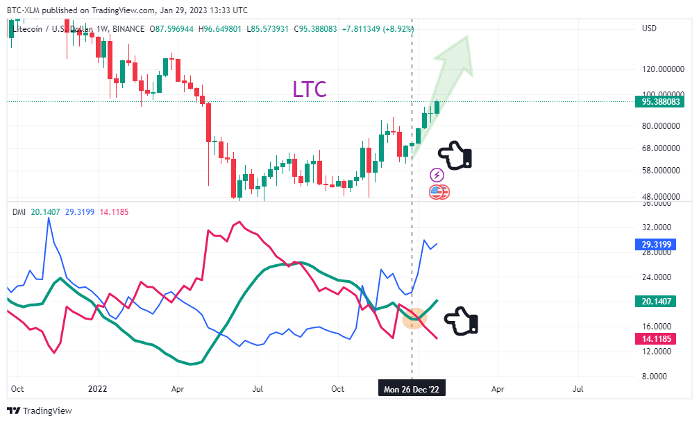 BINANCE:LTCUSD Chart Image by BTC-XLM