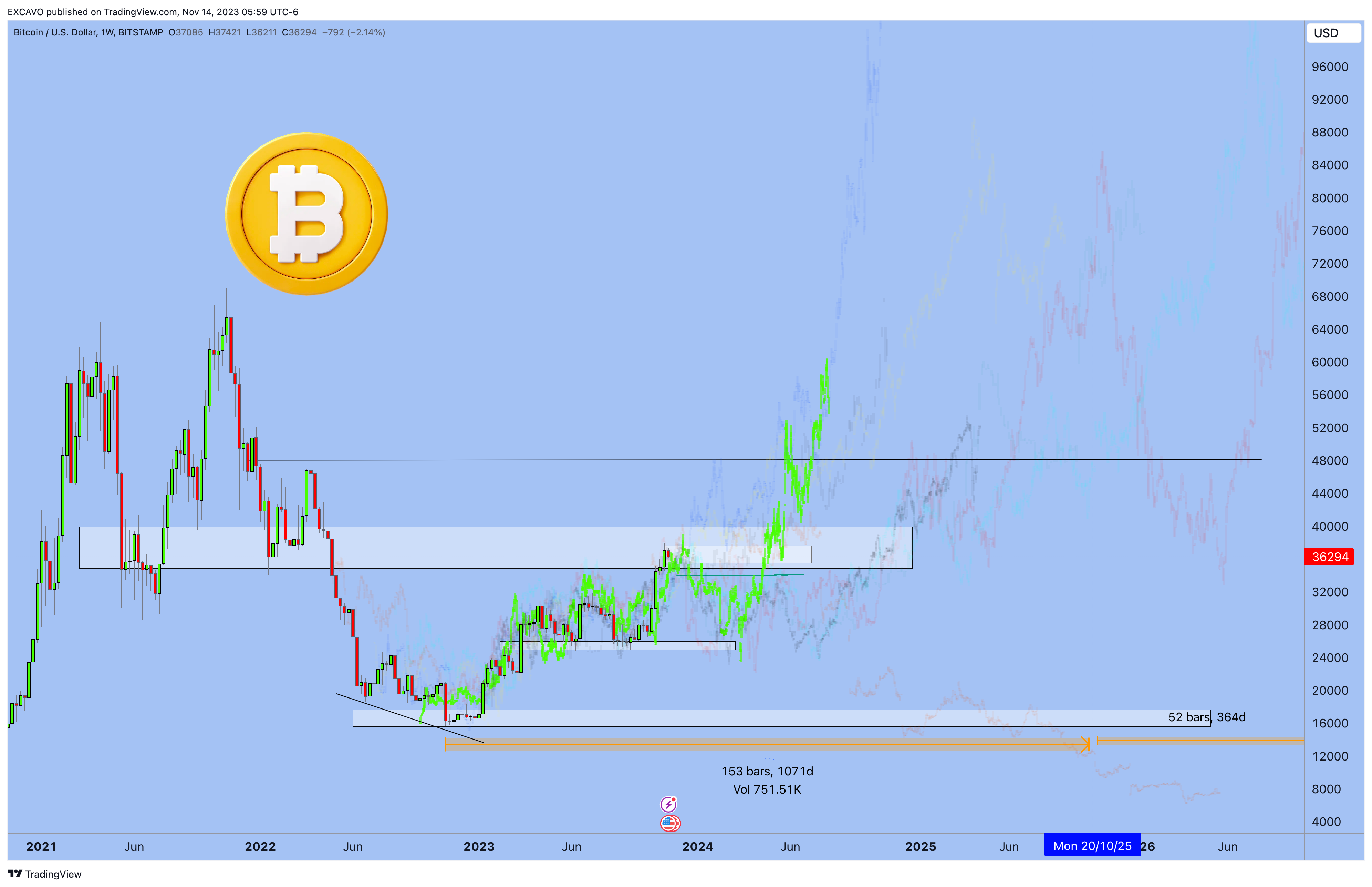 BITSTAMP:BTCUSD Chart Image by EXCAVO
