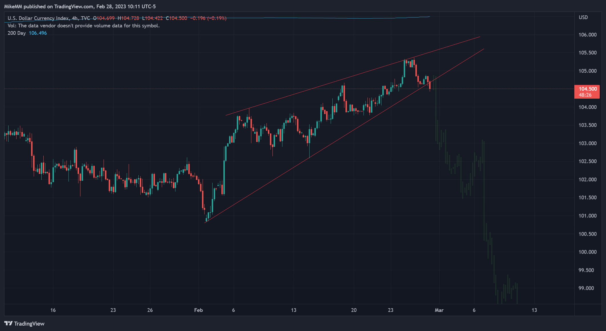 TVC:DXY Chart Image by MikeMM