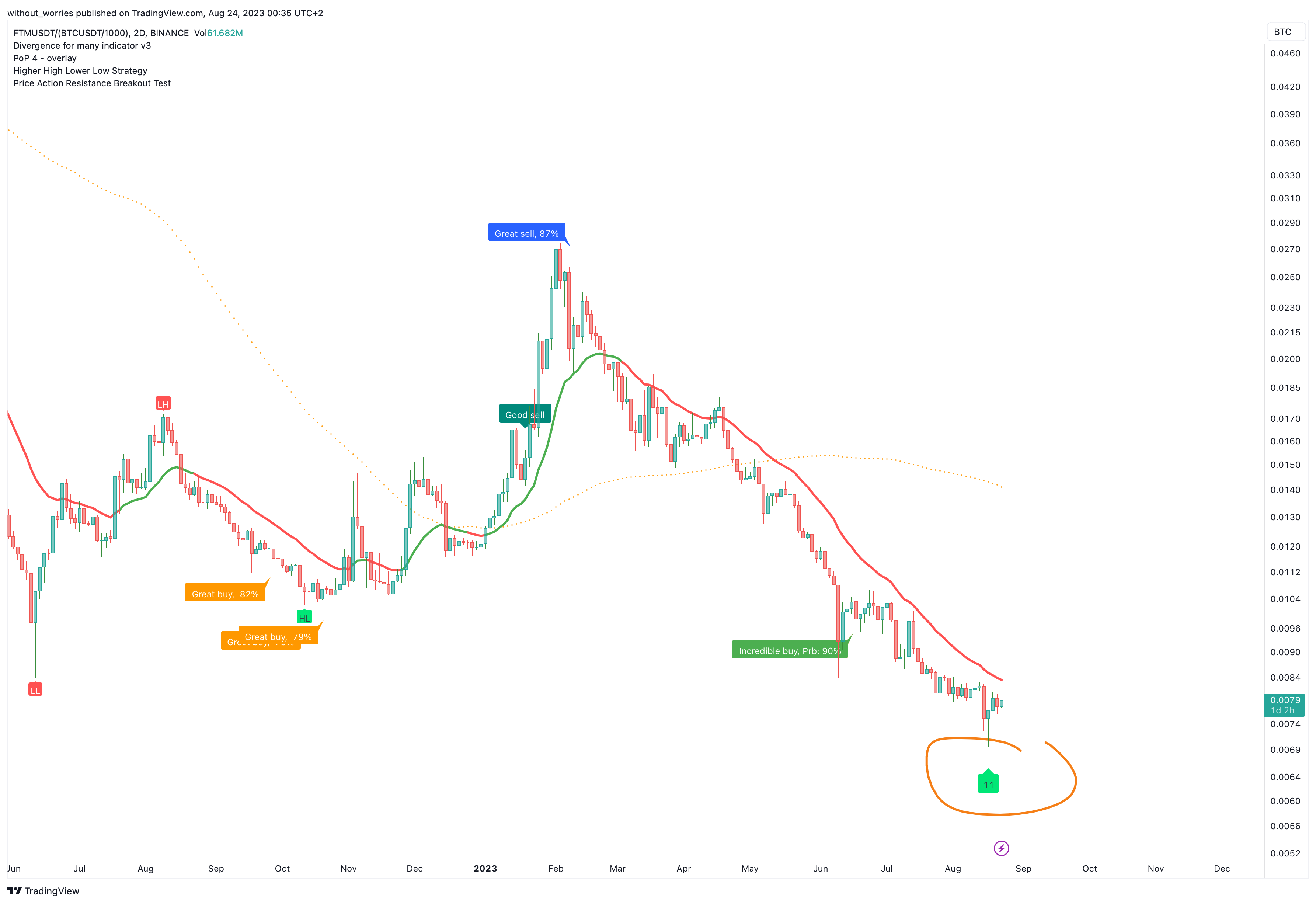 BINANCE:FTMUSDT/(BINANCE:BTCUSDT/1000) Chart Image by without_worries