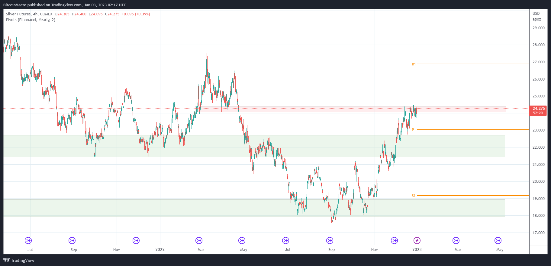 COMEX:SI1! Chart Image by BitcoinMacro