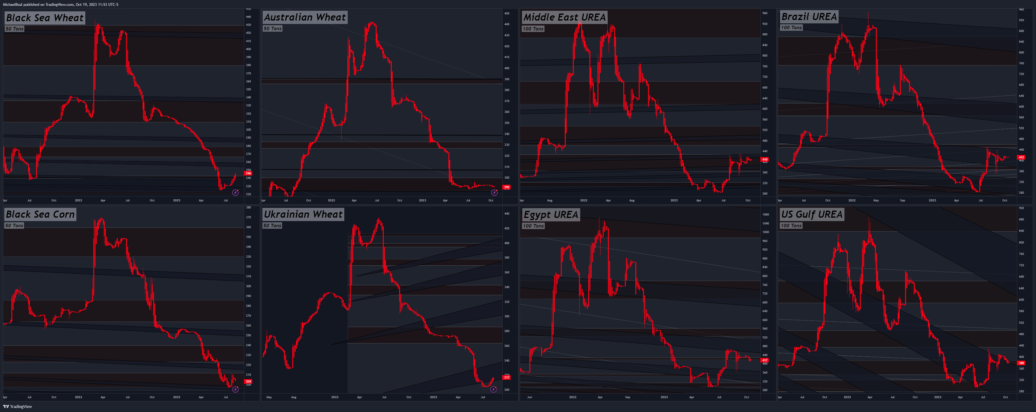CBOT_DL:UME1! Chart Image by MichaelBsul