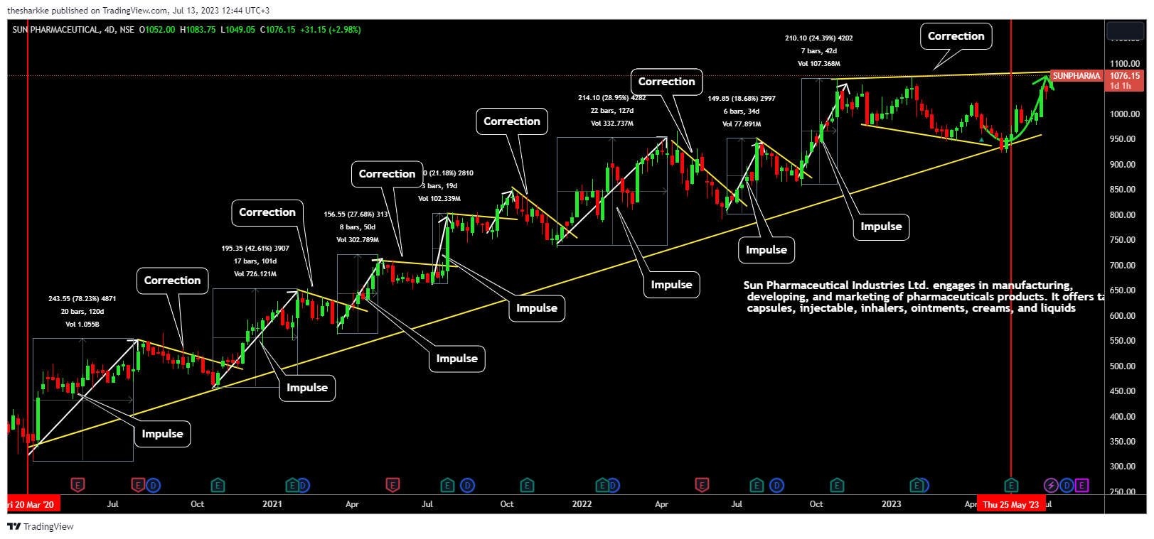 NSE:SUNPHARMA Chart Image by thesharkke